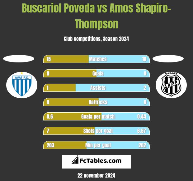 Buscariol Poveda vs Amos Shapiro-Thompson h2h player stats