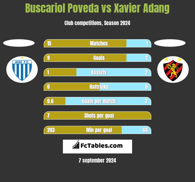 Buscariol Poveda vs Xavier Adang h2h player stats