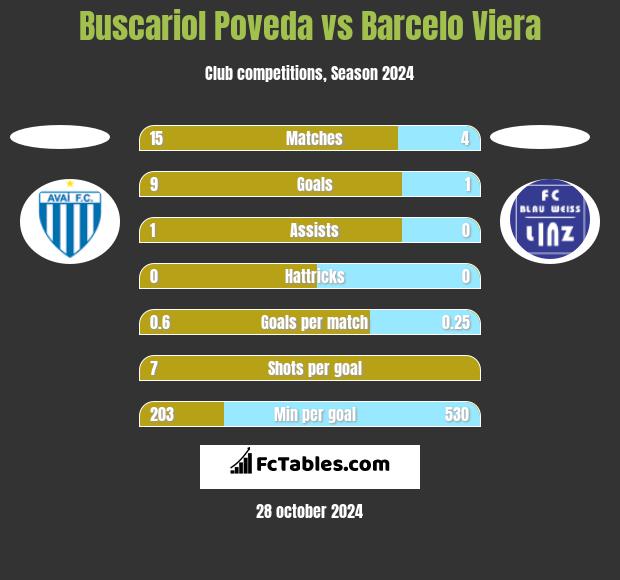 Buscariol Poveda vs Barcelo Viera h2h player stats