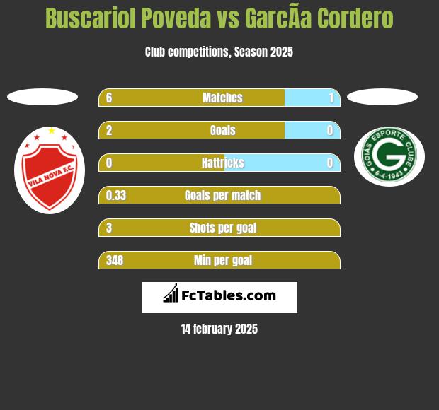 Buscariol Poveda vs GarcÃ­a Cordero h2h player stats