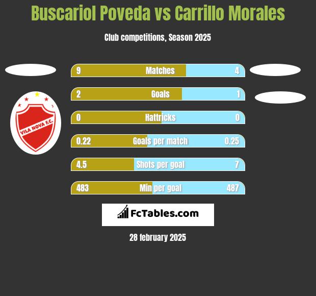 Buscariol Poveda vs Carrillo Morales h2h player stats