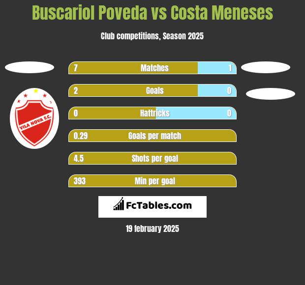 Buscariol Poveda vs Costa Meneses h2h player stats