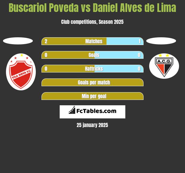 Buscariol Poveda vs Daniel Alves de Lima h2h player stats