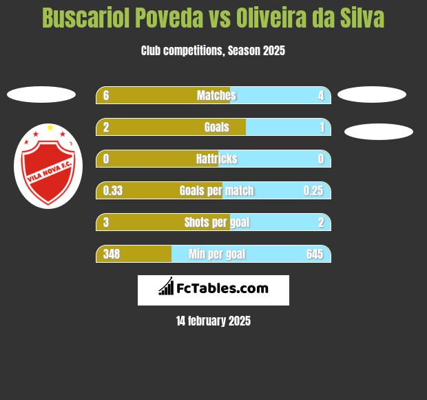 Buscariol Poveda vs Oliveira da Silva h2h player stats