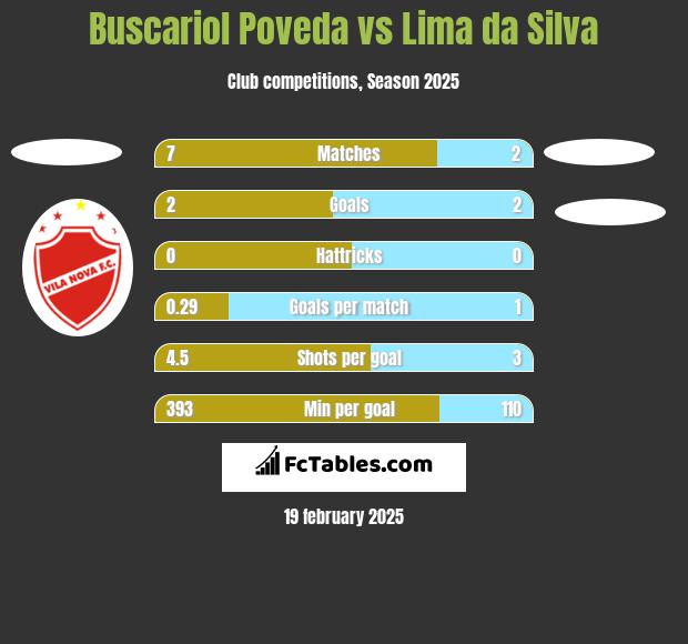 Buscariol Poveda vs Lima da Silva h2h player stats