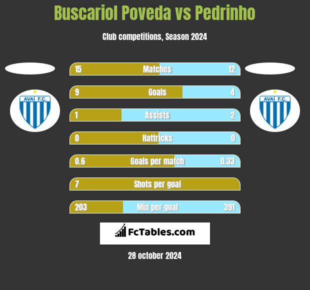 Buscariol Poveda vs Pedrinho h2h player stats