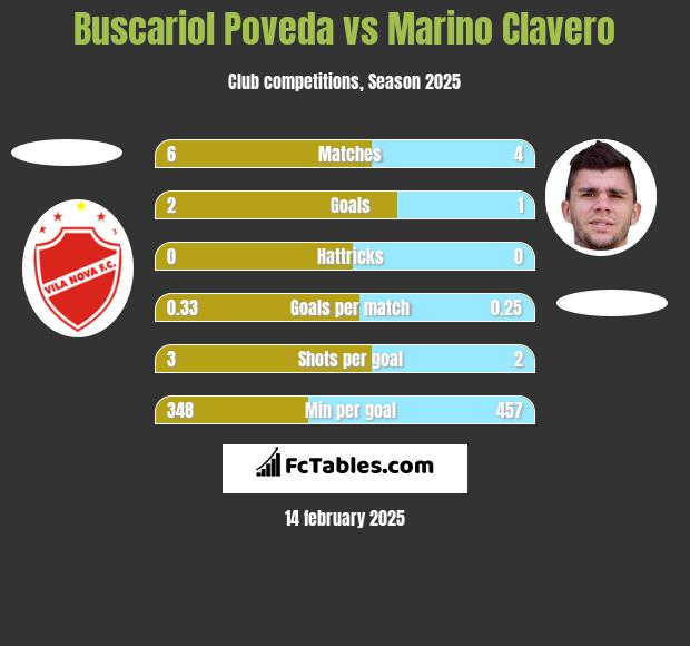 Buscariol Poveda vs Marino Clavero h2h player stats