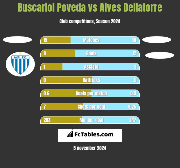 Buscariol Poveda vs Alves Dellatorre h2h player stats