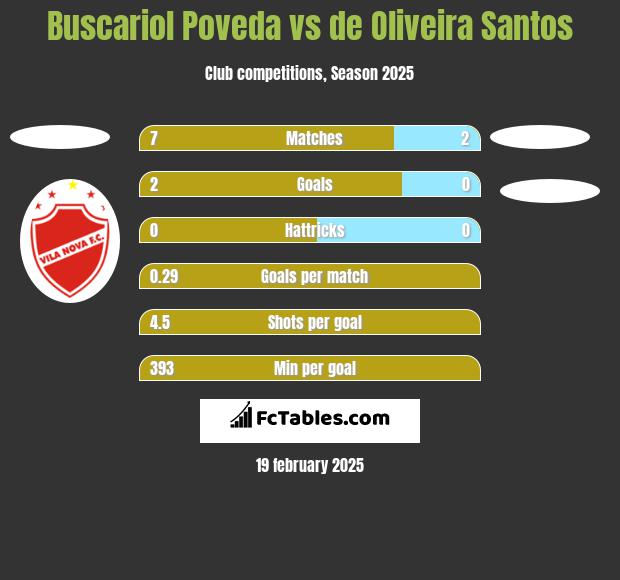 Buscariol Poveda vs de Oliveira Santos h2h player stats