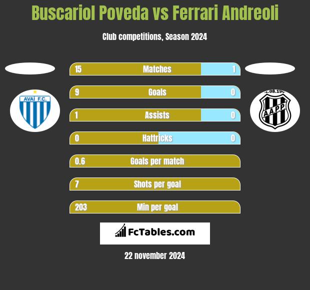 Buscariol Poveda vs Ferrari Andreoli h2h player stats