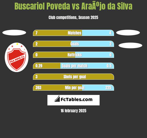 Buscariol Poveda vs AraÃºjo da Silva h2h player stats