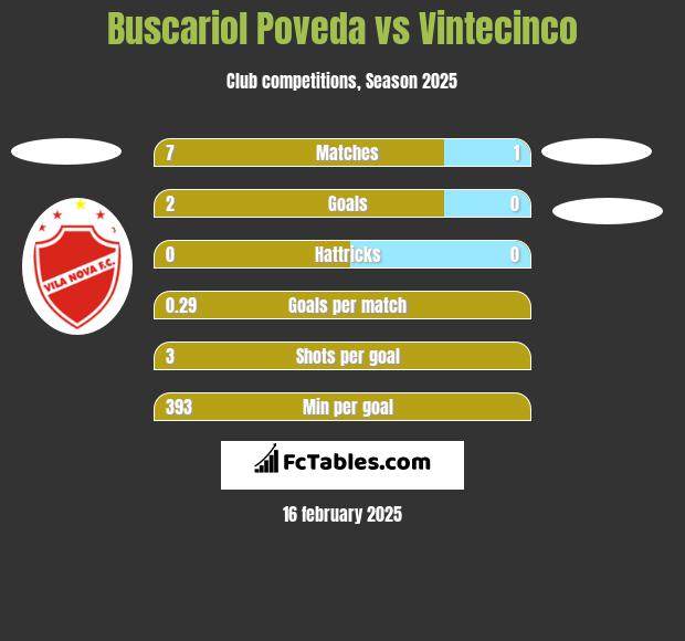 Buscariol Poveda vs Vintecinco h2h player stats