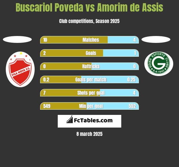 Buscariol Poveda vs Amorim de Assis h2h player stats