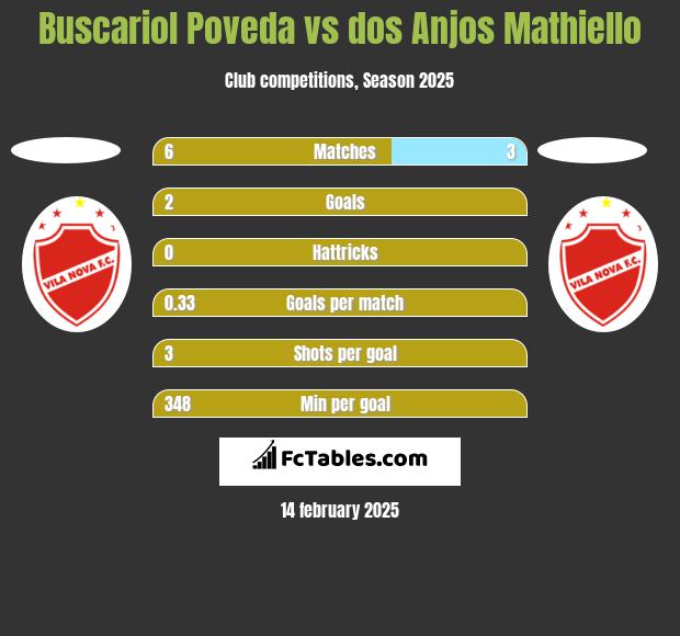 Buscariol Poveda vs dos Anjos Mathiello h2h player stats