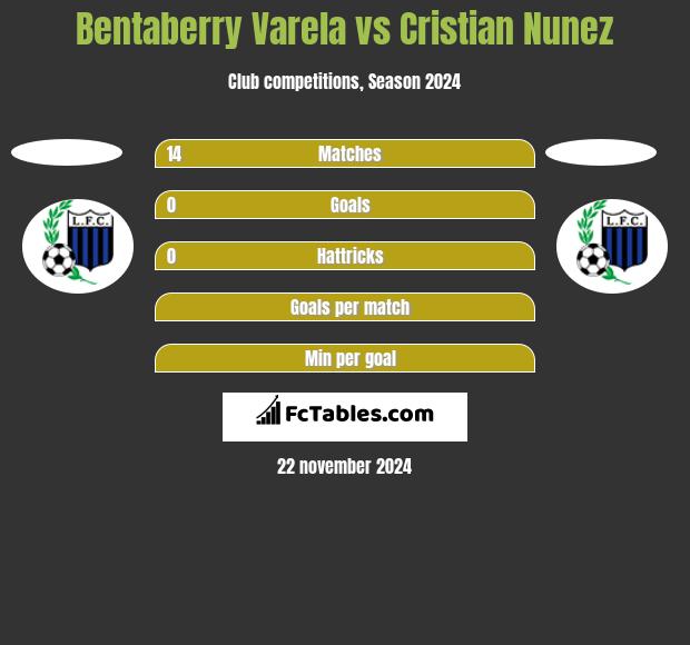 Bentaberry Varela vs Cristian Nunez h2h player stats