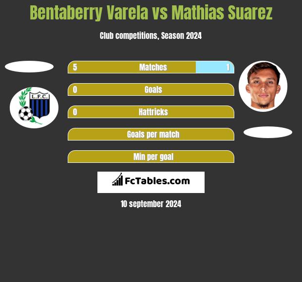 Bentaberry Varela vs Mathias Suarez h2h player stats