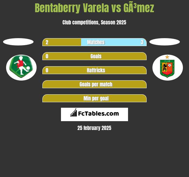 Bentaberry Varela vs GÃ³mez h2h player stats