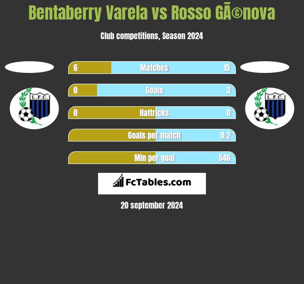 Bentaberry Varela vs Rosso GÃ©nova h2h player stats