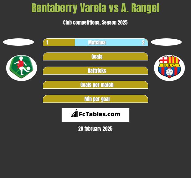 Bentaberry Varela vs A. Rangel h2h player stats