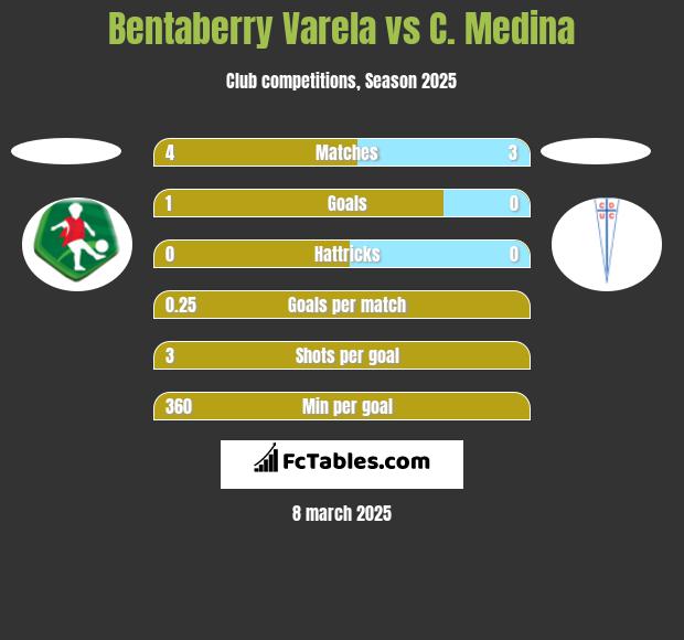 Bentaberry Varela vs C. Medina h2h player stats