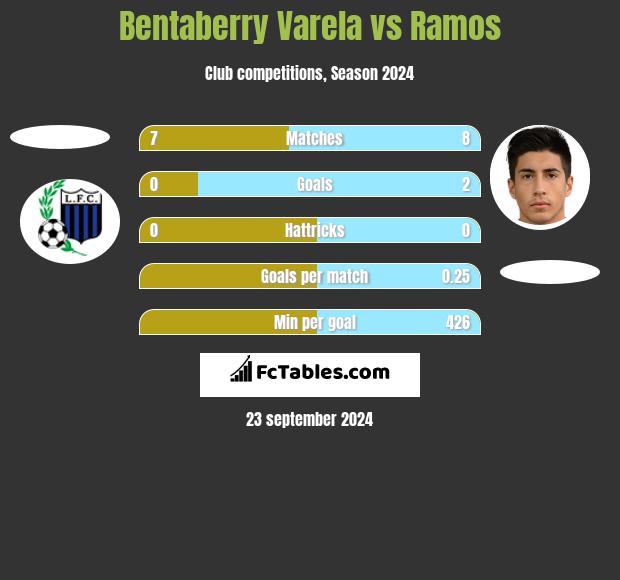 Bentaberry Varela vs Ramos h2h player stats