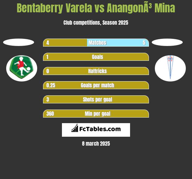 Bentaberry Varela vs AnangonÃ³ Mina h2h player stats