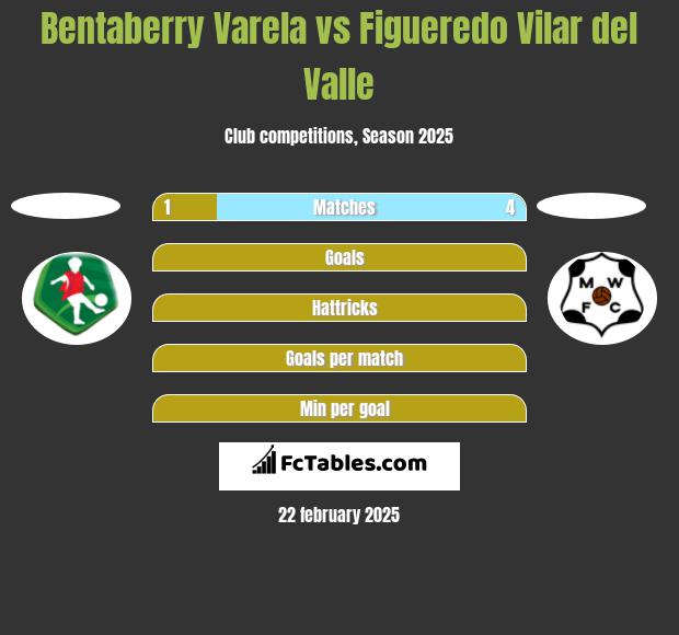 Bentaberry Varela vs Figueredo Vilar del Valle h2h player stats