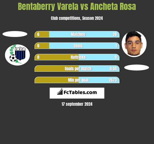 Bentaberry Varela vs Ancheta Rosa h2h player stats