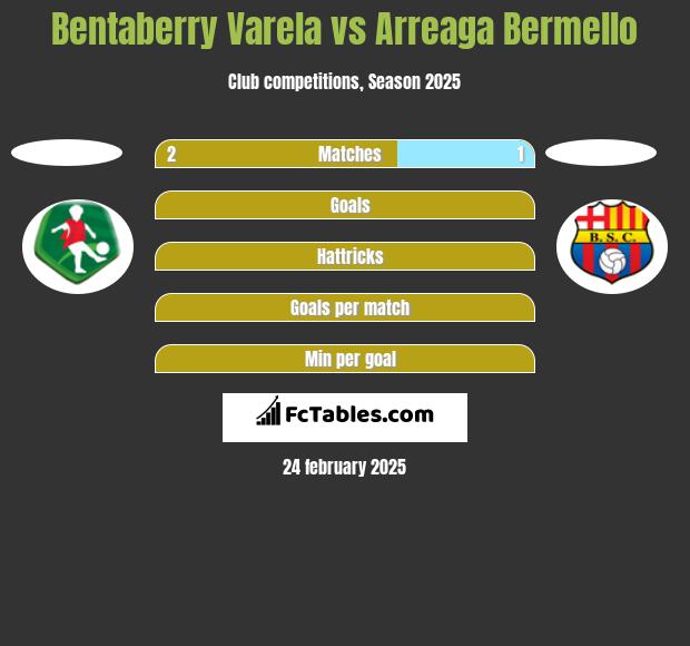 Bentaberry Varela vs Arreaga Bermello h2h player stats