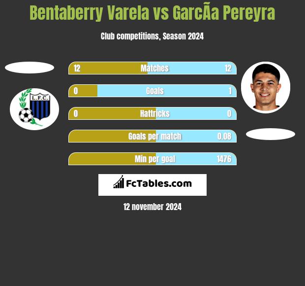 Bentaberry Varela vs GarcÃ­a Pereyra h2h player stats