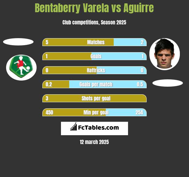 Bentaberry Varela vs Aguirre h2h player stats