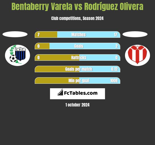 Bentaberry Varela vs Rodríguez Olivera h2h player stats