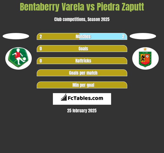 Bentaberry Varela vs Piedra Zaputt h2h player stats