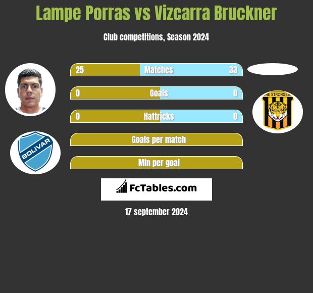 Lampe Porras vs Vizcarra Bruckner h2h player stats