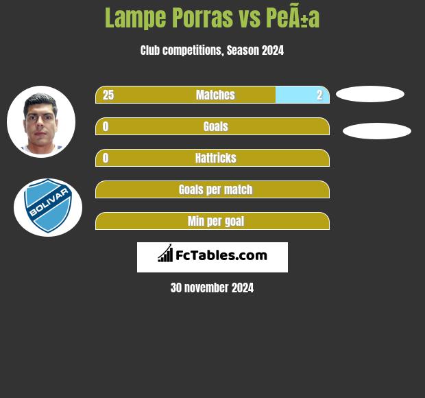 Lampe Porras vs PeÃ±a h2h player stats