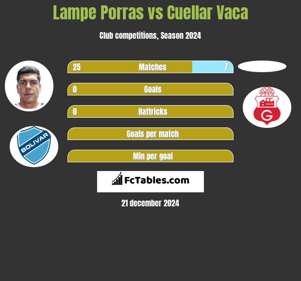 Lampe Porras vs Cuellar Vaca h2h player stats