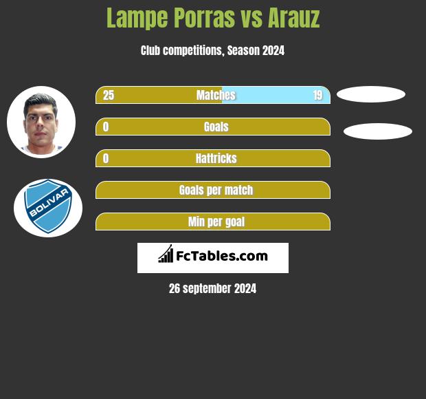 Lampe Porras vs Arauz h2h player stats