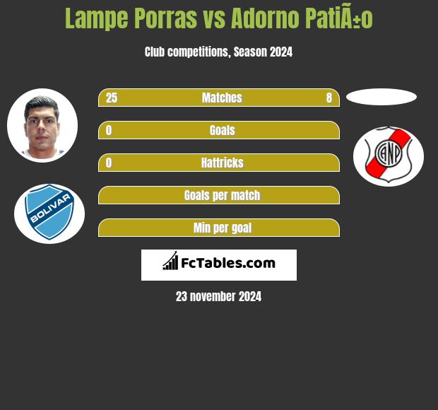 Lampe Porras vs Adorno PatiÃ±o h2h player stats