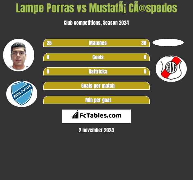 Lampe Porras vs MustafÃ¡ CÃ©spedes h2h player stats