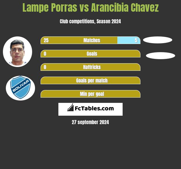 Lampe Porras vs Arancibia Chavez h2h player stats