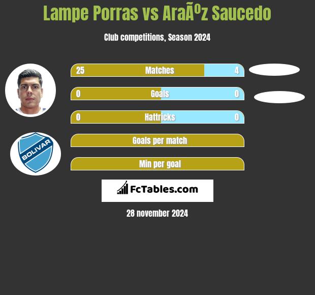 Lampe Porras vs AraÃºz Saucedo h2h player stats