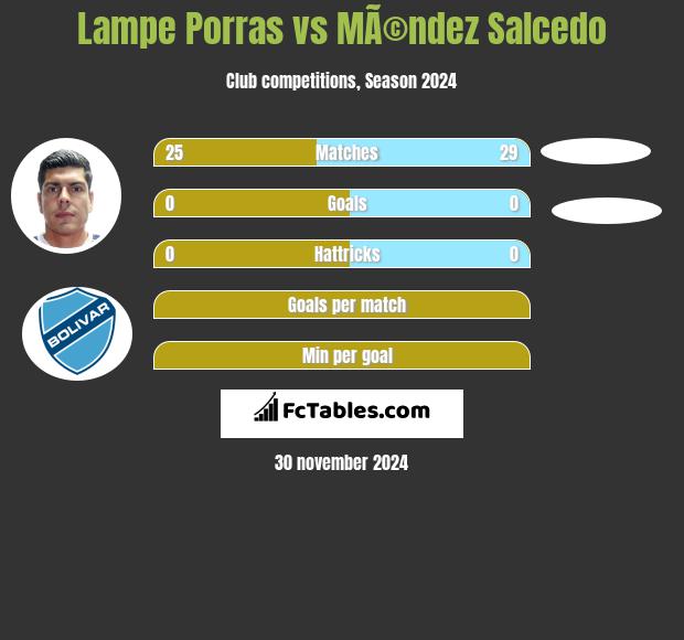 Lampe Porras vs MÃ©ndez Salcedo h2h player stats