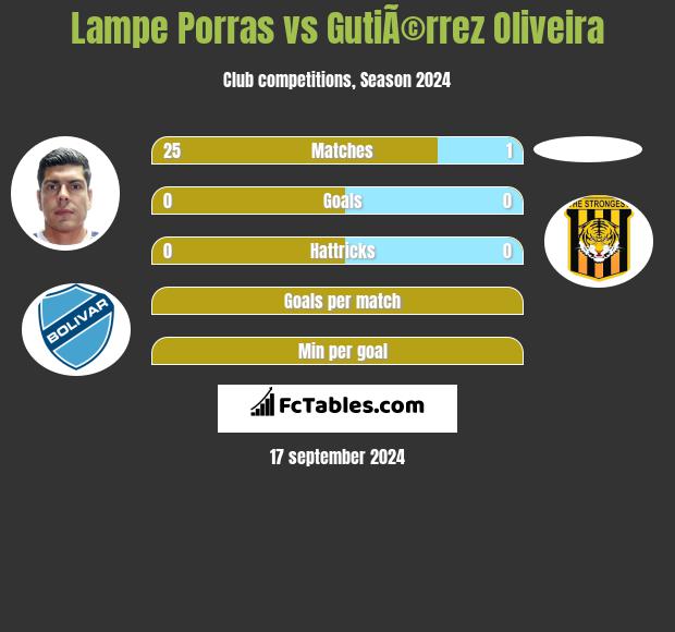 Lampe Porras vs GutiÃ©rrez Oliveira h2h player stats