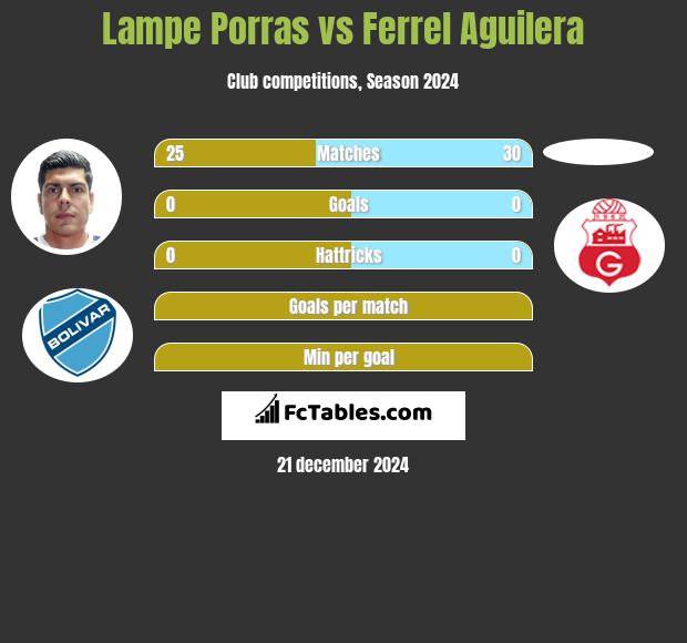 Lampe Porras vs Ferrel Aguilera h2h player stats