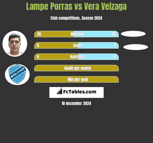 Lampe Porras vs Vera Veizaga h2h player stats