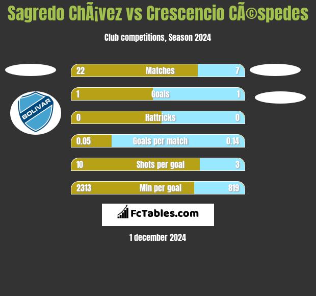 Sagredo ChÃ¡vez vs Crescencio CÃ©spedes h2h player stats