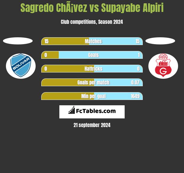 Sagredo ChÃ¡vez vs Supayabe Alpiri h2h player stats