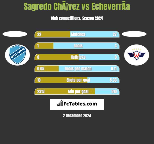 Sagredo ChÃ¡vez vs EcheverrÃ­a h2h player stats