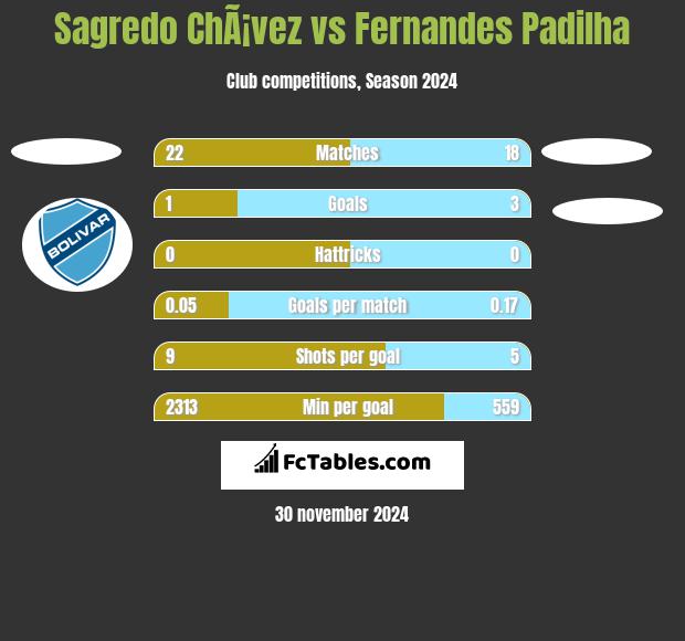 Sagredo ChÃ¡vez vs Fernandes Padilha h2h player stats