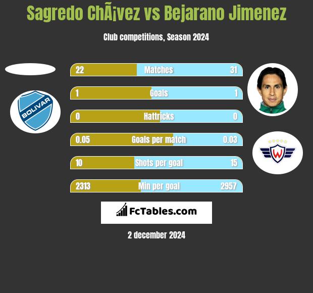 Sagredo ChÃ¡vez vs Bejarano Jimenez h2h player stats